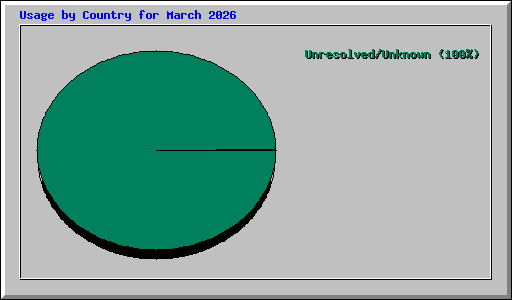 Usage by Country for March 2026