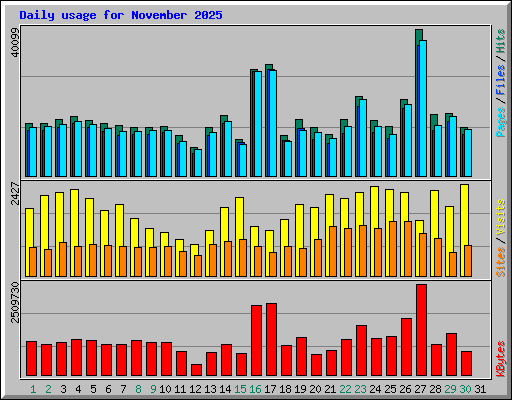 Daily usage for November 2025