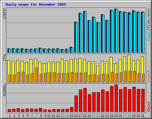 Daily usage for December 2025