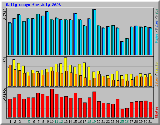 Daily usage for July 2026