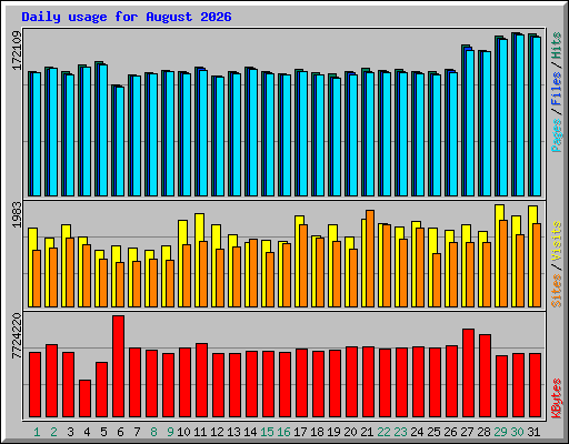 Daily usage for August 2026