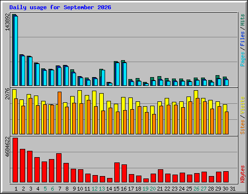 Daily usage for September 2026