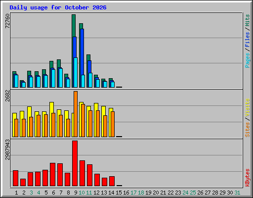 Daily usage for October 2026